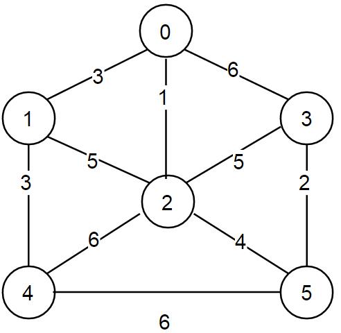 graph
